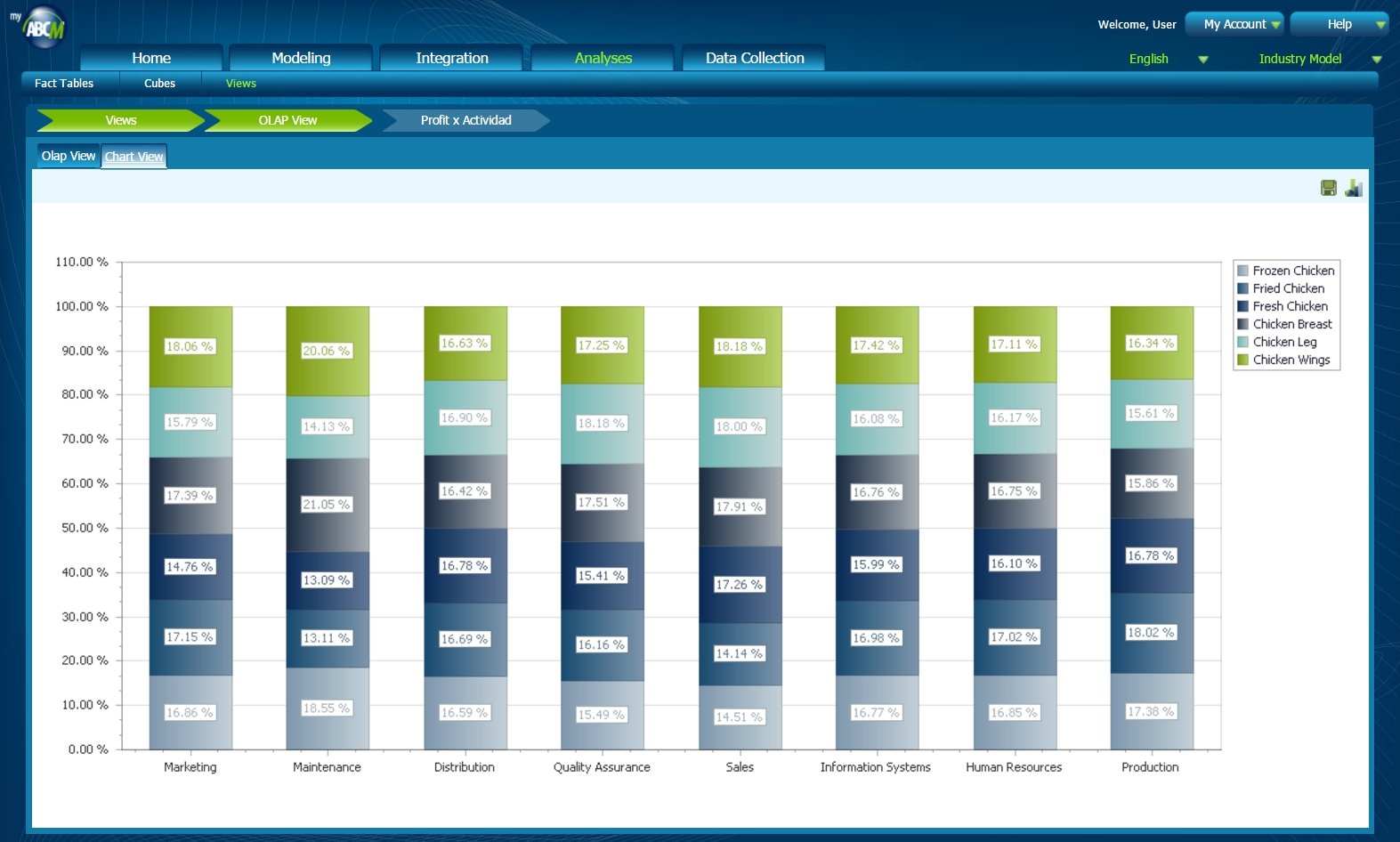 MyABCM Corporate - OLAP View