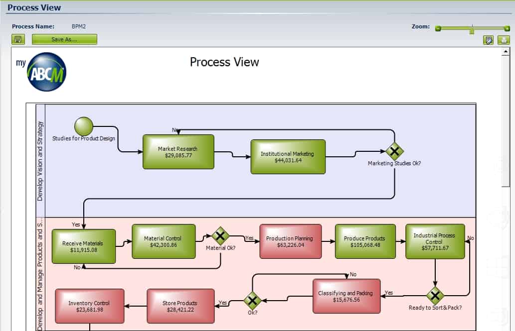 MyABCM Enteprise - Process View