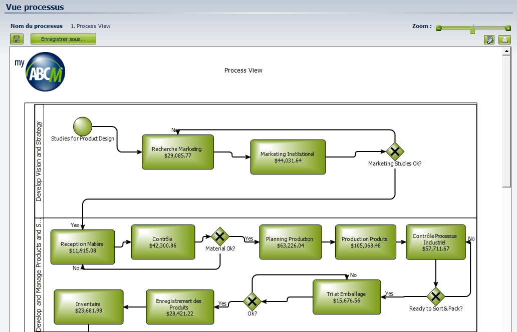 MyABCM Enterprise / MyABCM Express - Process View