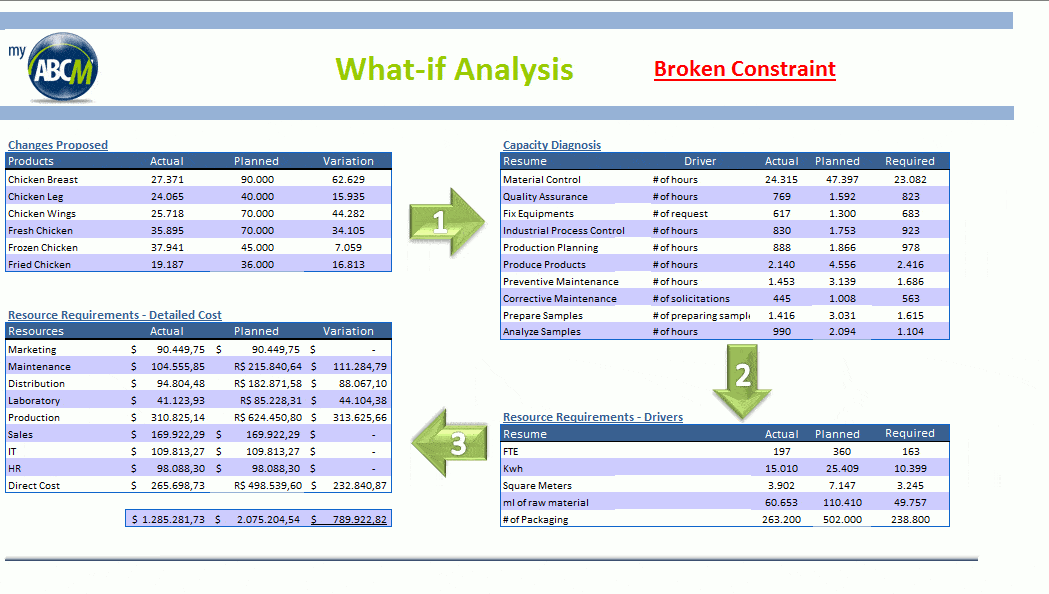 MyABCM Enterprise - What-if Analysis
