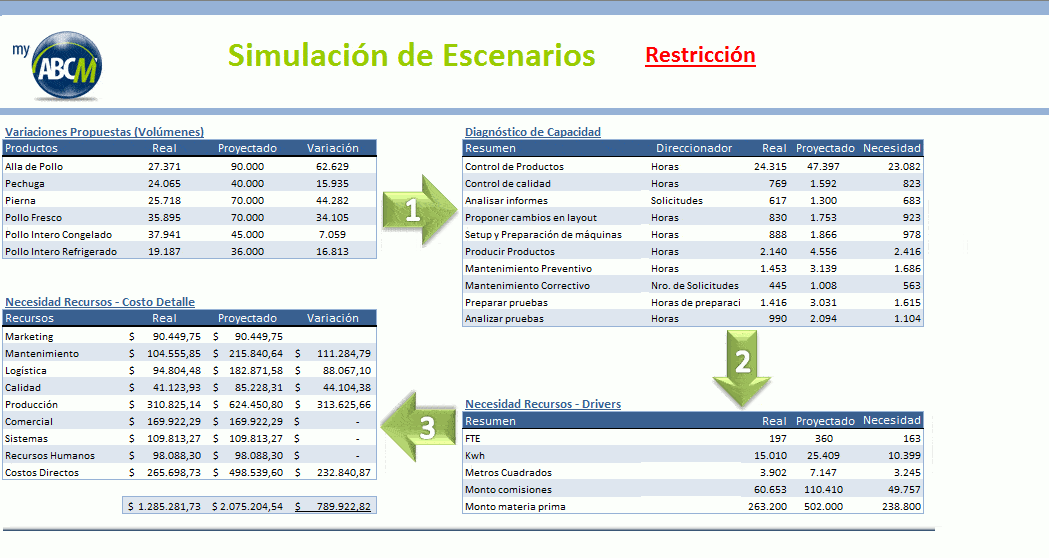 MyABCM Enterprise - Simulación de Escenarios