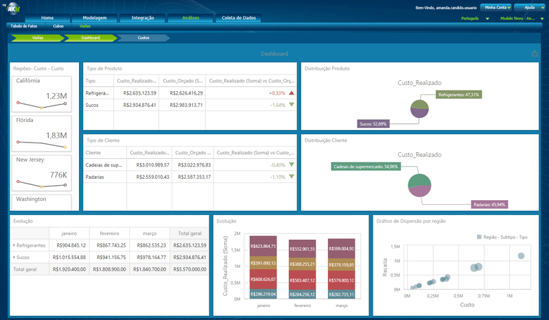 relatórios de dashboard